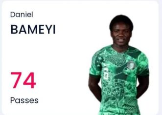 Daniel Bameyi Dominates FIFA Stats In Flying Eagles’ U-20 World Cup Win Against Dominican Republic